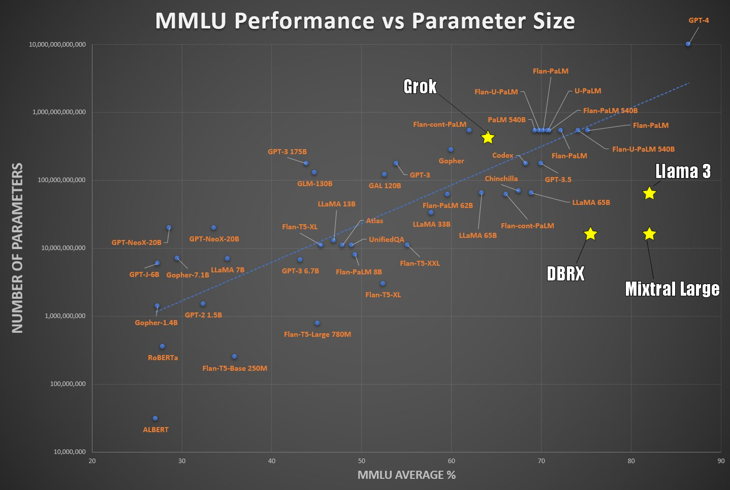 This meme is a chart comparing the performance of various machine learning models, with the x-axis representing the model's size (in parameters) and the y-axis representing its performance. The chart shows that smaller models (like BERT) have poor performance, while larger models (like GPT-4) have better performance. The text "BERT is not the best" is written above the chart, implying that the model's performance is not the best.